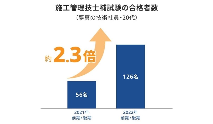 ケーススタディ建設領域