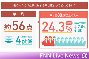 フジテレビが、幸せ総研の調査結果を特集紹介