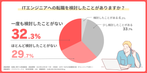 当社グループSAMURAIより、ITエンジニアへの転職に関する調査レポートを発信しました